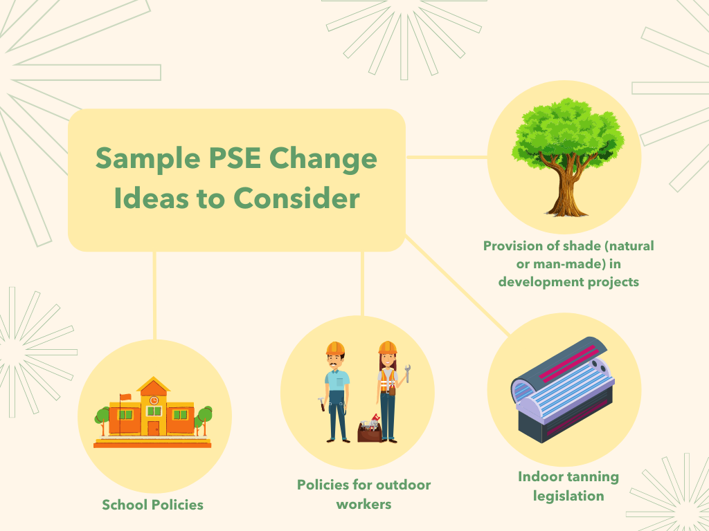 Graphic diagram of sample PSE change ideas to consider. Branches include pictures of a tree for provision of shade, indoor tanning bed for tanning legislation, image of construction workers for policies for outdoor workers, and image of school for school policies.